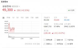 삼성전자, 카카오와 2년 만에 손 잡고 52주 신고가 또다시 경신…삼성뮤직-멜론 연동된다