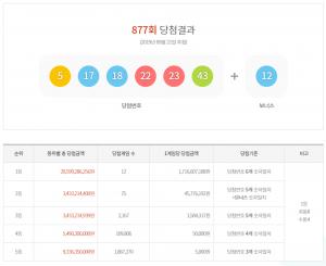 로또877회당첨번호 발표, 1등 총 12명…당첨금 및 배출 지역 관심↑