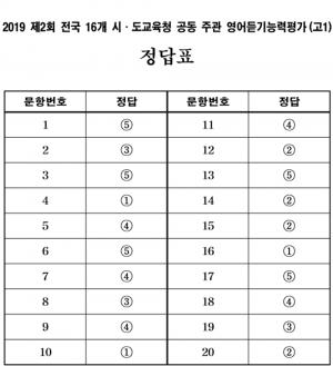 EBS 2019 전국 영어듣기평가, 24일 고1 정답 답지 공개…고2·고3 일정은?