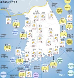 [오늘날씨] 25일, 일교차 큰 가을 날씨 ‘서울 낮 27도’…개천절 태풍 북상 가능성