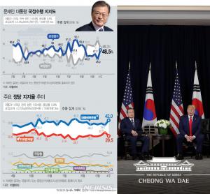 문재인 대통령 지지율 ↑48.5%·민주당 지지율 40%대 회복…자유한국당 ↓20%대 &apos;류석춘 위안부매춘 발언&apos; 영향