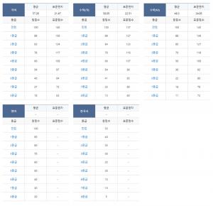 2019년 9월 모의고사, 고1-고2-고3 메가스터디 등급컷 눈길…수능 디데이 &apos;D-44&apos;