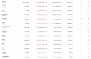‘암호화폐 거래소’ 빗썸, 1일 대부분의 가상화폐 시세↑…현재 비트코인 시세는?
