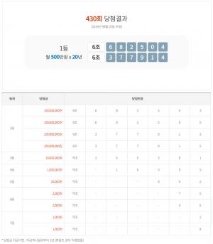 연금복권 431회 당첨번호 추첨 ‘D-1’, 실수령액-추첨방송 시간은 언제?