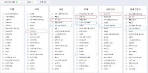 네이버 데이터랩으로 본 &apos;조국 구속&apos; vs &apos;조국수호 검찰개혁&apos; 연령대별 상황