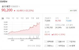 솔브레인, 이틀만에 주가 급등하며 52주 신고가 경신…불화수소 국산화 성공했나?