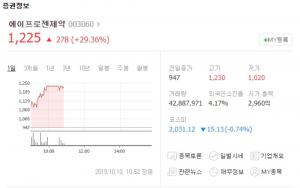 에이프로젠제약, 노벨생리의학상 수상자 발표에 연이틀 급등세…계열사 에이프로젠KIC-에이프로젠H&G도 동반상승