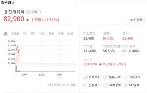 ‘매각 절차’ 웅진코웨이, 넷마블 우선협상대상자 선정에 상승세…웅진-웅진씽크빅-SK네트웍스 동반상승