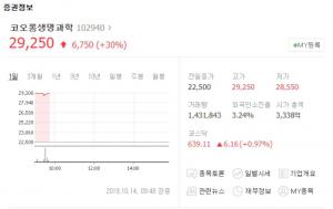 ‘인보사 사태’ 코오롱티슈진 상장폐지 모면에 코오롱생명과학 상한가…신라젠-에이치엘비 등 바이오주 현황은?