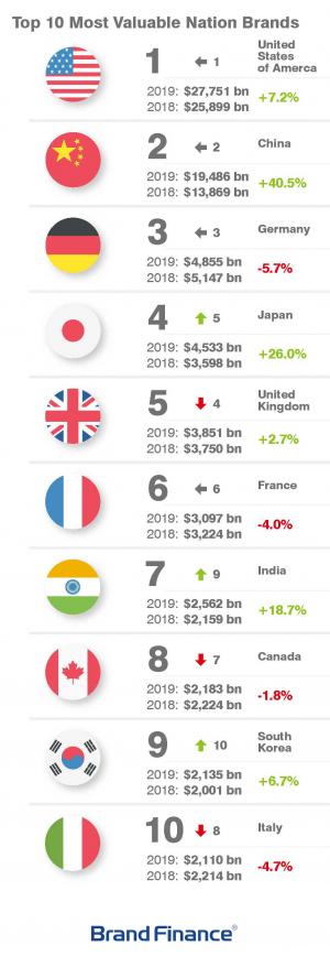 한국, 브랜드파이낸스 국가브랜드 순위 10위에서 9위로 상승