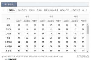 2019 10월 고3 모의고사 실시, 수능 전 마지막…전년도 등급컷부터 시험 시간표까지