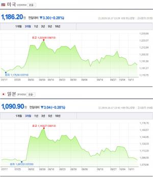 17일, 원-달러-엔화 환율 모두 하락세…미중 무역협상 효과?