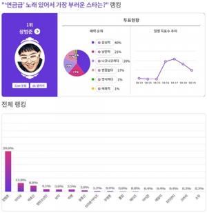 &apos;벚꽃엔딩&apos; 장범준, 연금급 노래 있어 부러운 ★ 1위…2위 아이유·3위 박효신