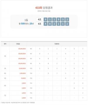 연금복권 434회 당첨번호 추첨 ‘D-1’, 실수령액-추첨방송 시간은 언제?