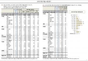 20대 국회 성적표 잘했다 10% vs 잘못했다 83%…표창원 "사상 최악의 국회, 총선 불출마로 참회"