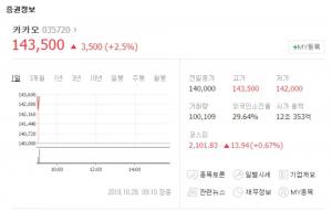 카카오, SK텔레콤과 3,000억 규모 지분교환 소식에 52주 신고가 경신…네이버-삼성전자 등 관련주 현황은?