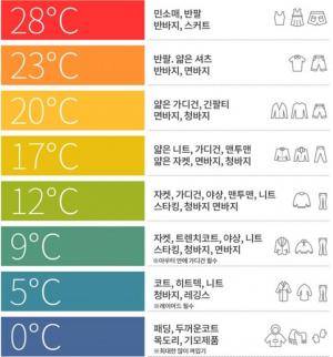 [오늘날씨] 전국 대체로 맑은 하늘에 큰 기온차…미세먼지 ‘보통’