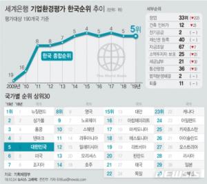 한국, 세계은행 기업환경평가에서 &apos;기업하기 좋은 나라&apos; G20 중 1위