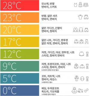 [오늘날씨] 전국적으로 미세먼지 ‘나쁨’ 수준…‘낮 기온 서울 20도’
