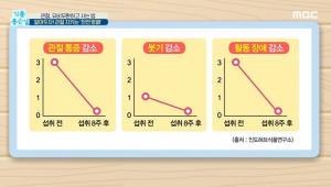 관절에 효과적인 &apos;보스웰리아&apos;, 연골 세포 생존율 높여 &apos;관절 통증 완화&apos;…부작용은 무엇?