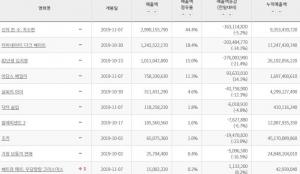 [영화순위] 11일 韓 박스오피스 1위 ‘신의 한 수: 귀수편’, ‘터미네이터: 다크 페이트’ 뒤이어