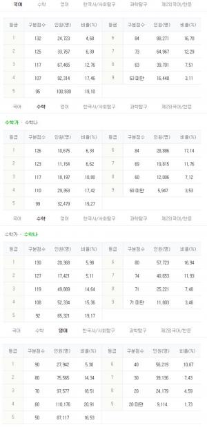 2019학년도 수능 등급컷, 국어-영어-수학-사회탐구-과학탐구 원점수-표준점수는?