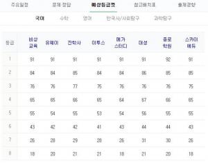 2020년도 대학수학능력시험(수능) 예상 등급컷은? 가채점 결과 &apos;국어 91점-수학 92점-영어90점&apos;