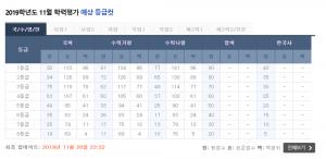 2019 고2 11월 모의고사 등급컷, ebsi-메가스터디-이투스 등 비교해보니