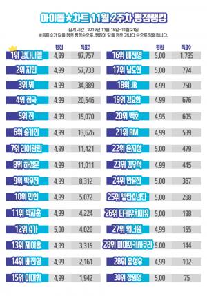 강다니엘, 아이돌차트 평점랭킹 87주 연속 1위…&apos;TOUCHIN&apos;&apos;으로 컴백
