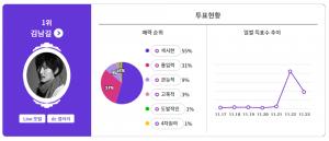 김남길, 퇴폐미 풍기는 ★ 1위…2위 김재욱·3위 주지훈