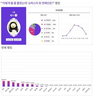 &apos;다이어리 → 정체&apos; 화제의 펭수, 이렇게 뜰 줄 몰랐는데 슈퍼스타 된 연예인 1위