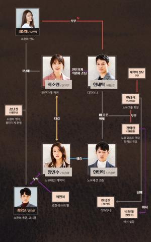 신고은-차민지-이선호-오승아 주연의 ‘나쁜사랑’ 인물관계도…등장인물의 관계는?