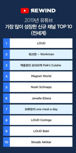 2019 유튜브 리와인드 결과 ‘2019 가장 많이 성정한 채널’ 세계 2위 장성규 &apos;워크맨&apos;-백종원 3위 차지