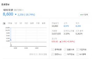 네이처셀, 라정찬 대표 징역형 구형 소식에 급락…신라젠-에이치엘비 등 관련주 주가는?