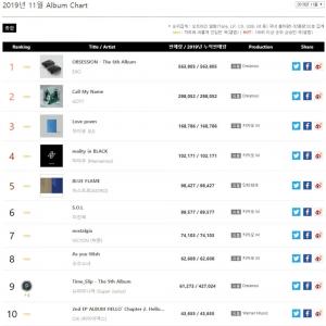 엑소(EXO) 정규 6집 앨범 &apos;Obsession&apos;, 가온차트 11월 월간 앨범차트 1위…짭엑소 덕분?