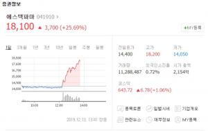 에스텍파마, 비보존 효과로 52주 신고가 또 경신…텔콘RF제약-루미마이크로 등 관련주 주가는?