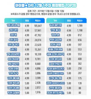 강다니엘, 아이돌차트 평점랭킹 90주 연속 최다득표…&apos;팬덤 선한 영향력까지&apos;