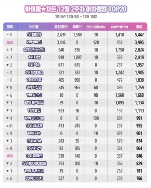 &apos;블루밍&apos; 아이유(IU), 아차랭킹 4주 연속 1위…2위는 &apos;스퀘어&apos; 백예린