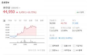 한진칼, 조현아 경영 참여 선언에 주가 급등…조원태와의 경영권 분쟁으로 한진칼우는 상한가