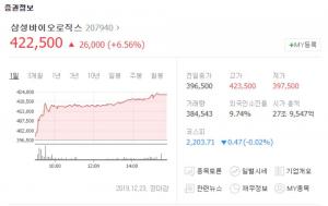 ‘52주 신고가 경신’ 삼성바이오로직스, 분식회계 의혹 이후 꾸준한 상승세…삼성전자-셀트리온 등 관련주 주가는?