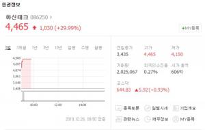 ‘황교안 관련주’ 화신테크, 최대주주 변경 소식에 상한가 돌입…에스모 머티리얼즈-메탈라이프 약세