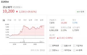 경남제약, 방탄소년단(BTS) 브로마이드 효과로 거래재개 후 급등세…광동제약 등 관련주 주가는?