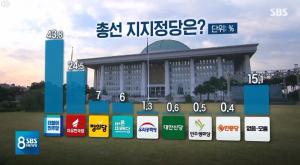 [2020 총선 여론조사] SBS뉴스, 4월 총선 지지율은 민주당 43.8% vs 한국당 24.5%