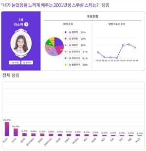 전소미, 내가 늙었음을 느끼게 해주는 2001년생 20살 ★ 1위…2위 이수민·3위 아이즈원 김민주