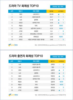 &apos;스토브리그&apos;, 드라마 화제성 1위 등극…2위는 &apos;사랑의 불시착&apos;