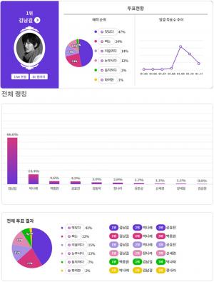 김남길, "이제서야 수상이라니?" 드디어 빛 발한 ★ 1위…2위 박나래·3위 백종원