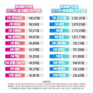 아이돌차트 2019 연간 랭킹, 방탄소년단(BTS) 연간 종합 1위·강다니엘 평점랭킹 독주