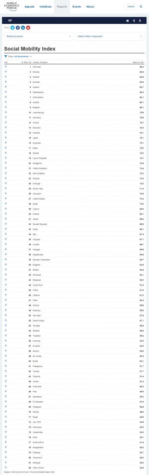 한국의 사회 이동성 역량(평등성) 82개국 중 25위…세계경제포럼(WEF) 평가