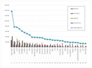 방탄소년단(BTS), 아이돌그룹 100대 브랜드 1월 빅데이터 1위…2위 레드벨벳·3위 엑소(EXO)
