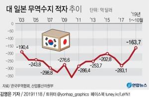 일본 불매운동에도 한국 무역적자국 1위는 &apos;일본&apos;…수출규제로 일본이 더 타격